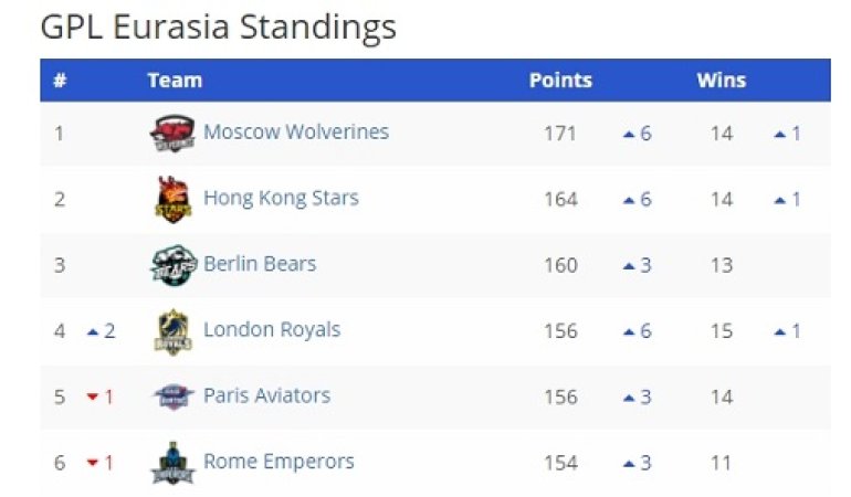 GPL Standings After Week 14 Eurasia Conference